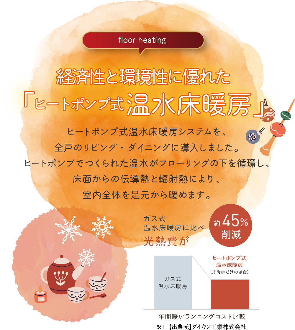 経済性と環境性に優れた「ヒートポンプ式温水床暖房」
ヒートポンプ式温水床暖房システムを、全戸のリビング・ダイニングに導入しました。ヒートポンプでつくられた温水がフローリングの下を循環し、床面からの伝導熱と輻射熱により、室内全体を足元から暖めます。