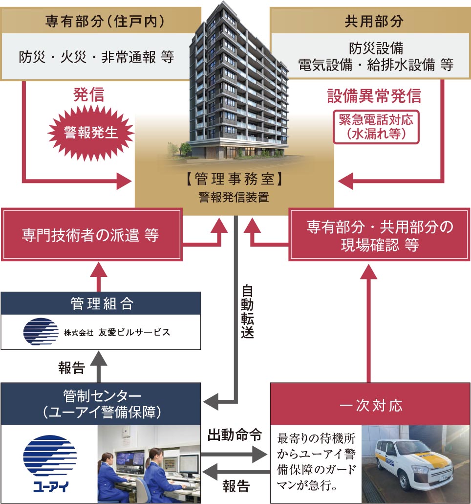 24時間体制の管理システム