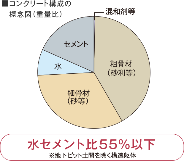 コンクリート構成の概念図(重量比)