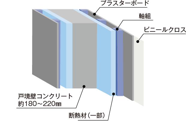 戸境壁(コンクリート壁)