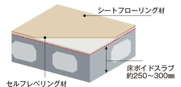 フローリング仕上げの直床設計